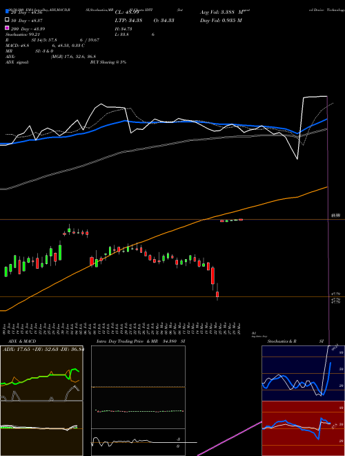 Integrated Device Technology, Inc. IDTI Support Resistance charts Integrated Device Technology, Inc. IDTI NASDAQ
