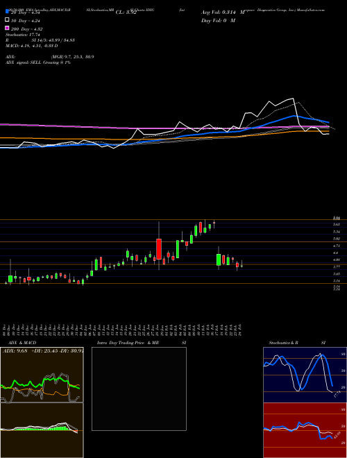 Interpace Diagnostics Group, Inc. IDXG Support Resistance charts Interpace Diagnostics Group, Inc. IDXG NASDAQ
