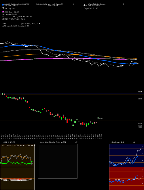 IShares 7-10 Year Treasury Bond ETF IEF Support Resistance charts IShares 7-10 Year Treasury Bond ETF IEF NASDAQ