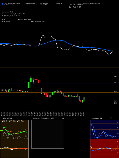 Chart Icahn Enterprises (IEP)  Technical (Analysis) Reports Icahn Enterprises [