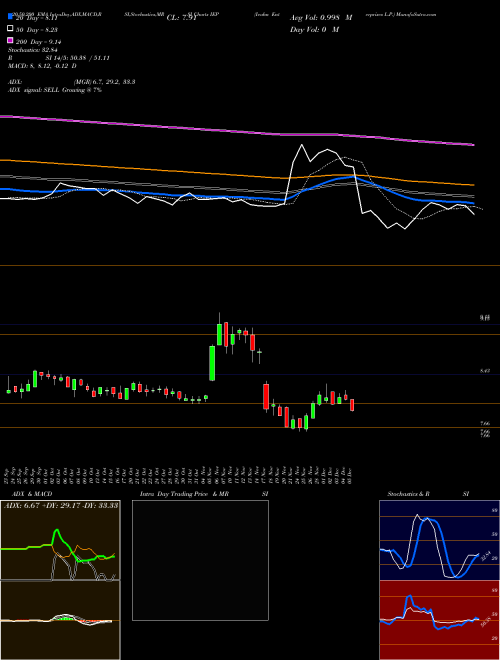 Icahn Enterprises L.P. IEP Support Resistance charts Icahn Enterprises L.P. IEP NASDAQ