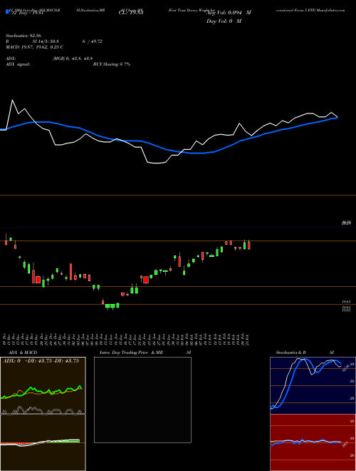 Chart First Trust (IFV)  Technical (Analysis) Reports First Trust [