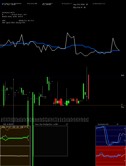 Chart Ig Acquisition (IGACU)  Technical (Analysis) Reports Ig Acquisition [
