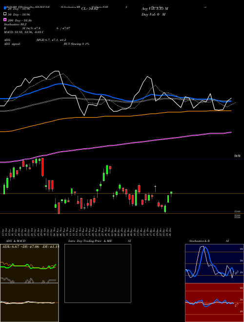 IShares Intermediate-Term Corporate Bond ETF IGIB Support Resistance charts IShares Intermediate-Term Corporate Bond ETF IGIB NASDAQ