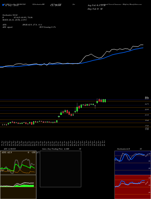 Chart International General (IGIC)  Technical (Analysis) Reports International General [