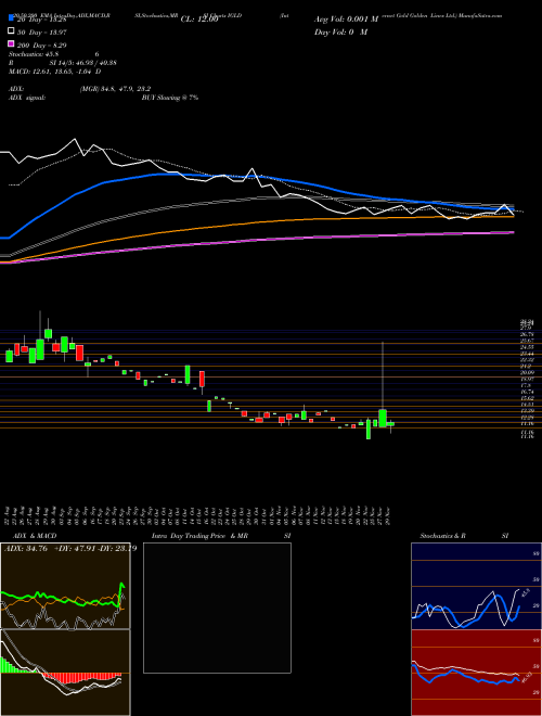 Internet Gold Golden Lines Ltd. IGLD Support Resistance charts Internet Gold Golden Lines Ltd. IGLD NASDAQ