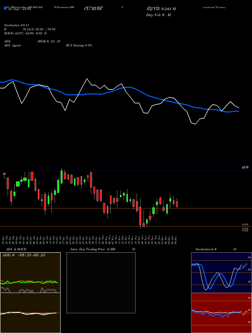 Chart Ishares International (IGOV)  Technical (Analysis) Reports Ishares International [
