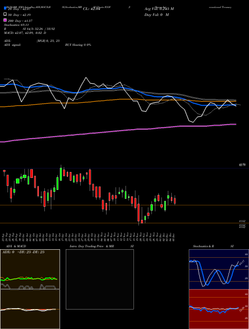 IShares International Treasury Bond ETF IGOV Support Resistance charts IShares International Treasury Bond ETF IGOV NASDAQ