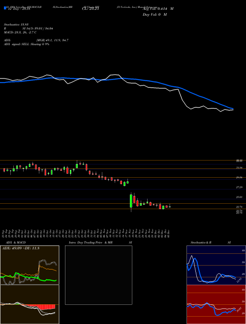 Chart I3 Verticals (IIIV)  Technical (Analysis) Reports I3 Verticals [