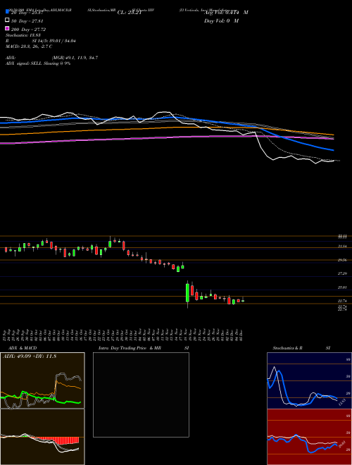 I3 Verticals, Inc. IIIV Support Resistance charts I3 Verticals, Inc. IIIV NASDAQ