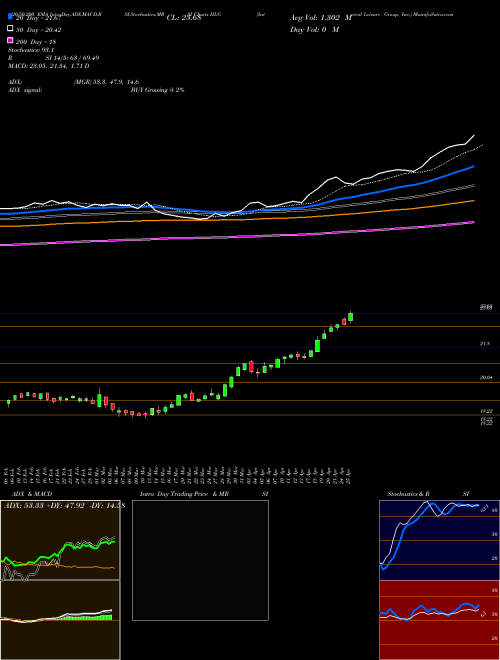 Interval Leisure Group, Inc. IILG Support Resistance charts Interval Leisure Group, Inc. IILG NASDAQ