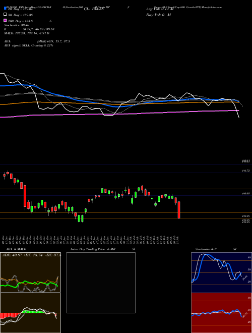 IShares S&P Small-Cap 600 Growth ETF IJT Support Resistance charts IShares S&P Small-Cap 600 Growth ETF IJT NASDAQ