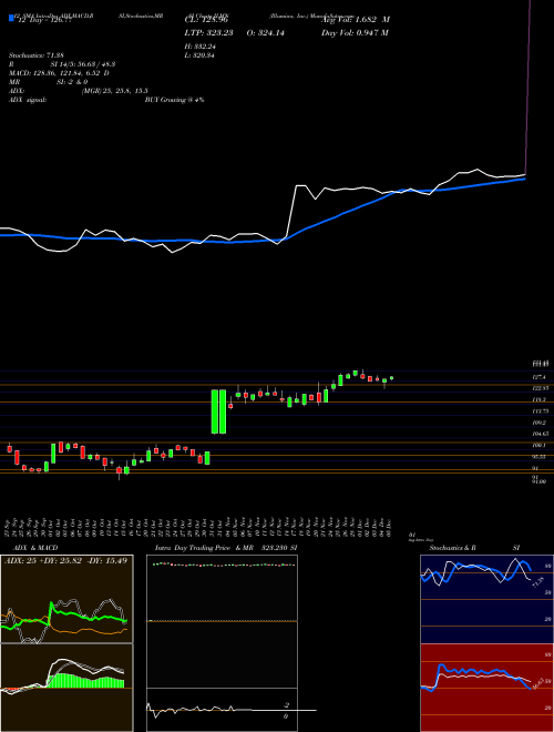 Chart Illumina Inc (ILMN)  Technical (Analysis) Reports Illumina Inc [