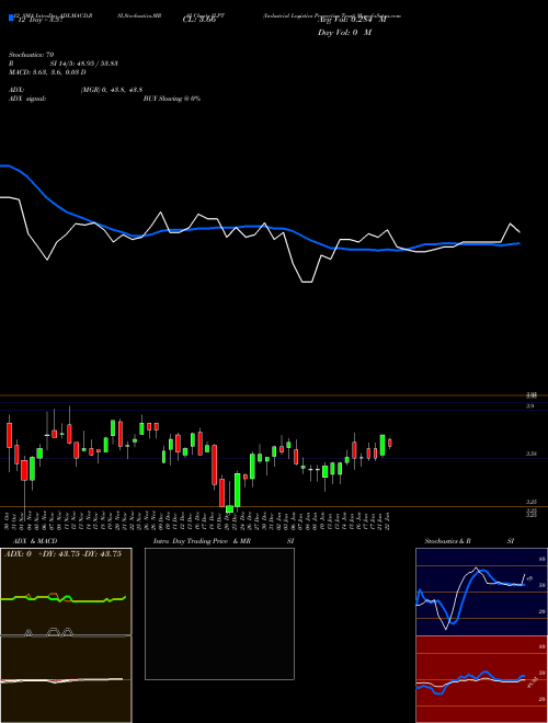 Chart Industrial Logistics (ILPT)  Technical (Analysis) Reports Industrial Logistics [