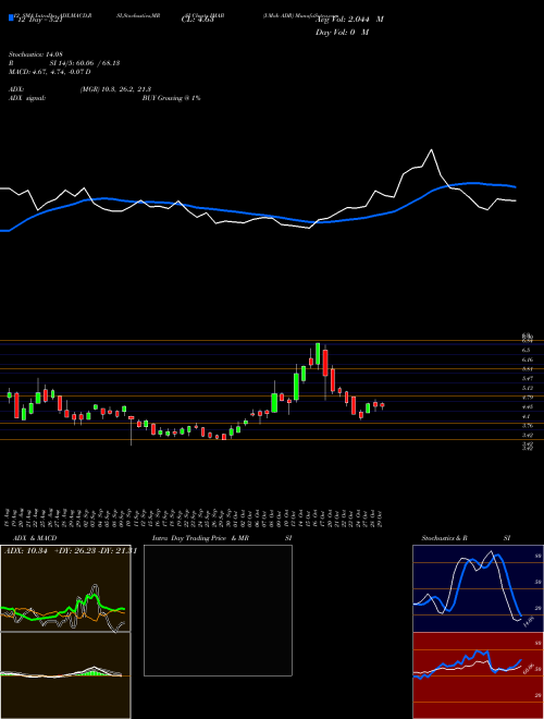 Chart I Mab (IMAB)  Technical (Analysis) Reports I Mab [