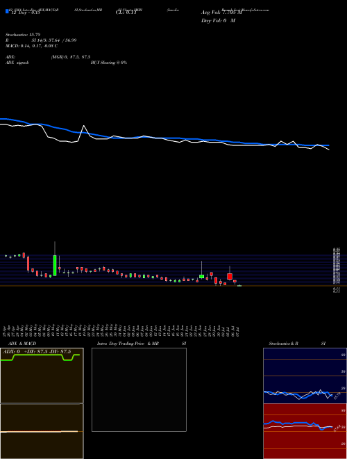 Chart Imedia Brands (IMBI)  Technical (Analysis) Reports Imedia Brands [