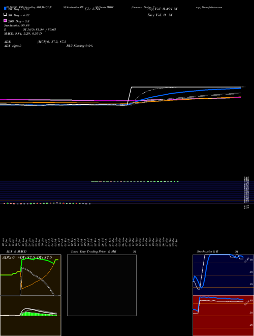 Immune Design Corp. IMDZ Support Resistance charts Immune Design Corp. IMDZ NASDAQ