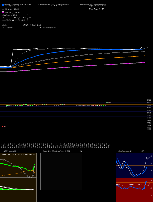 ImmunoGen, Inc. IMGN Support Resistance charts ImmunoGen, Inc. IMGN NASDAQ
