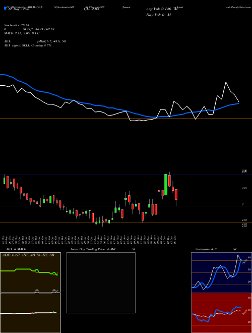 Chart Immutep (IMMP)  Technical (Analysis) Reports Immutep [