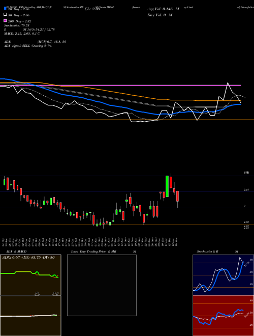 Immutep Limited IMMP Support Resistance charts Immutep Limited IMMP NASDAQ