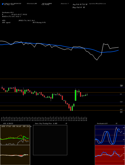 Chart Immersion Corporation (IMMR)  Technical (Analysis) Reports Immersion Corporation [