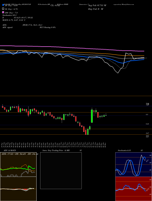 Immersion Corporation IMMR Support Resistance charts Immersion Corporation IMMR NASDAQ