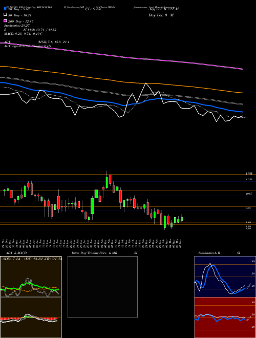 Immunome Inc IMNM Support Resistance charts Immunome Inc IMNM NASDAQ