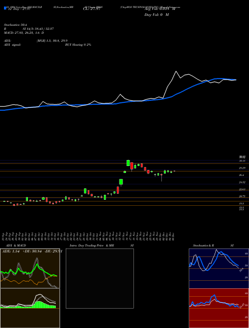Chart Chipmos Technologies (IMOS)  Technical (Analysis) Reports Chipmos Technologies [