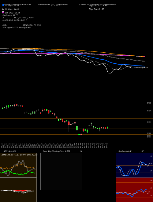 ChipMOS TECHNOLOGIES INC. IMOS Support Resistance charts ChipMOS TECHNOLOGIES INC. IMOS NASDAQ