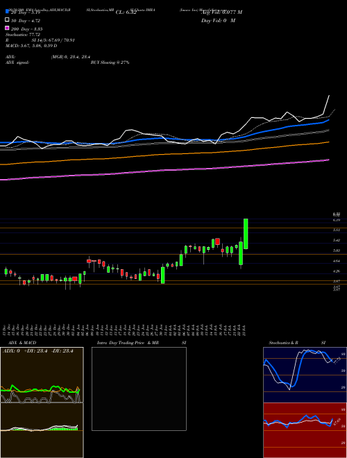 Imara Inc IMRA Support Resistance charts Imara Inc IMRA NASDAQ