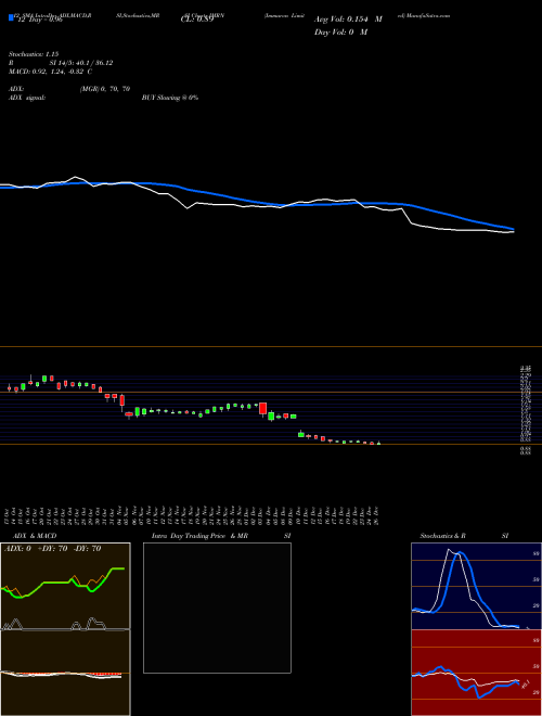 Chart Immuron (IMRN)  Technical (Analysis) Reports Immuron [
