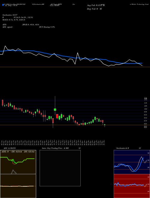 Chart Integrated Media (IMTE)  Technical (Analysis) Reports Integrated Media [