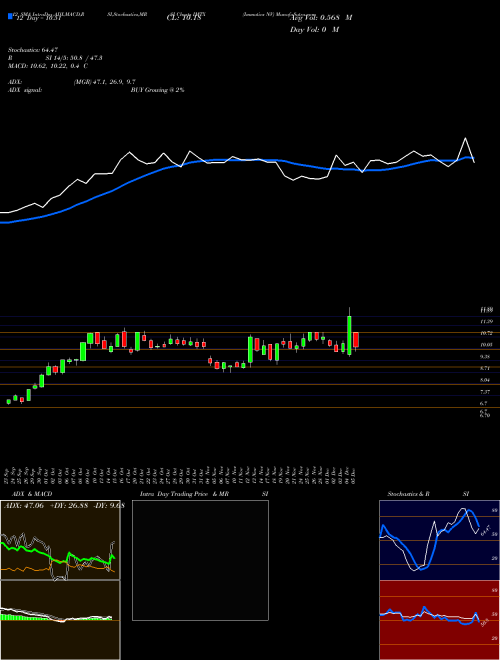 Chart Immatics Nv (IMTX)  Technical (Analysis) Reports Immatics Nv [