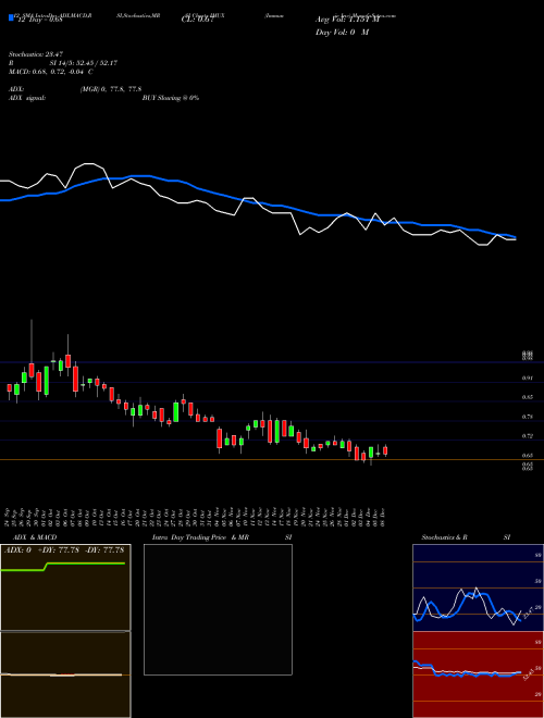 Chart Immunic Inc (IMUX)  Technical (Analysis) Reports Immunic Inc [