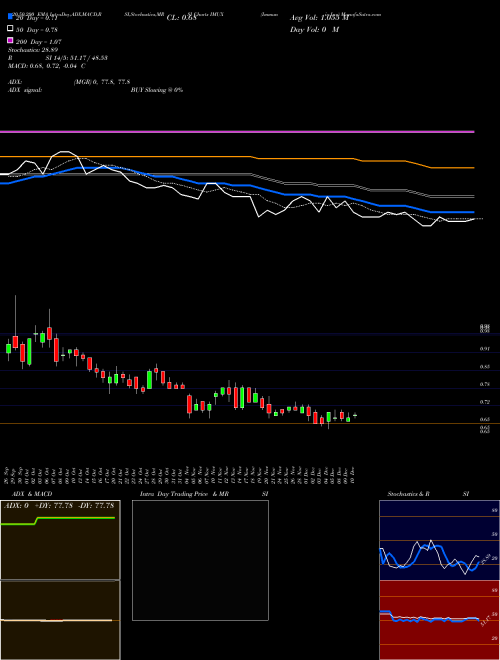 Immunic Inc IMUX Support Resistance charts Immunic Inc IMUX NASDAQ