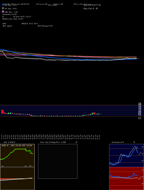IMV Inc. IMV Support Resistance charts IMV Inc. IMV NASDAQ