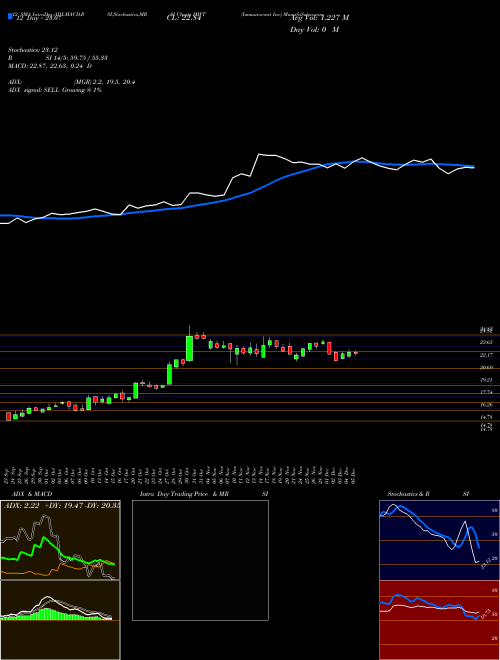 Chart Immunovant Inc (IMVT)  Technical (Analysis) Reports Immunovant Inc [