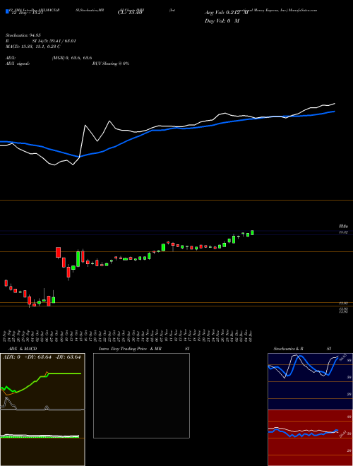 Chart International Money (IMXI)  Technical (Analysis) Reports International Money [