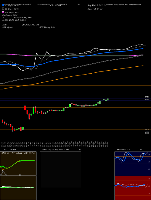International Money Express, Inc. IMXI Support Resistance charts International Money Express, Inc. IMXI NASDAQ