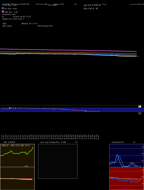 Internap Corporation INAP Support Resistance charts Internap Corporation INAP NASDAQ