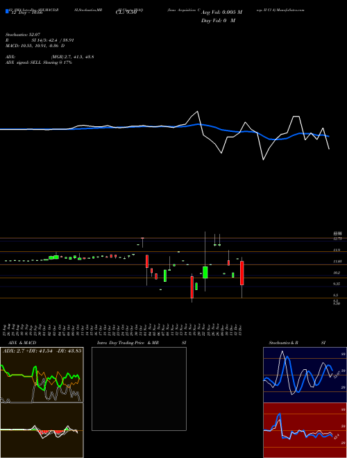 Chart Insu Acquisition (INAQ)  Technical (Analysis) Reports Insu Acquisition [