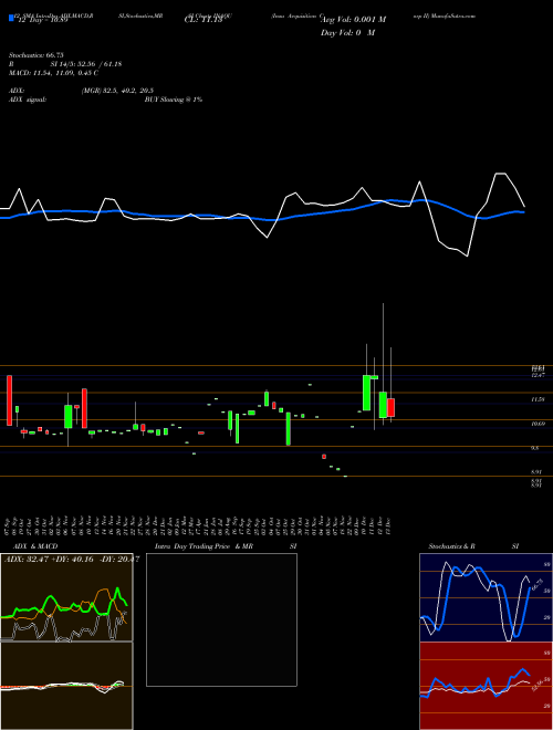 Chart Insu Acquisition (INAQU)  Technical (Analysis) Reports Insu Acquisition [