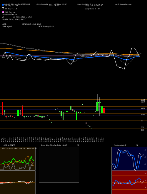 Insu Acquisition Corp II INAQU Support Resistance charts Insu Acquisition Corp II INAQU NASDAQ