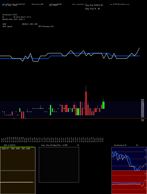 Chart Insu Acquisition (INAQW)  Technical (Analysis) Reports Insu Acquisition [