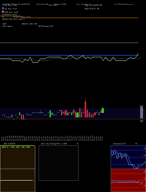 Insu Acquisition Corp. II WT INAQW Support Resistance charts Insu Acquisition Corp. II WT INAQW NASDAQ