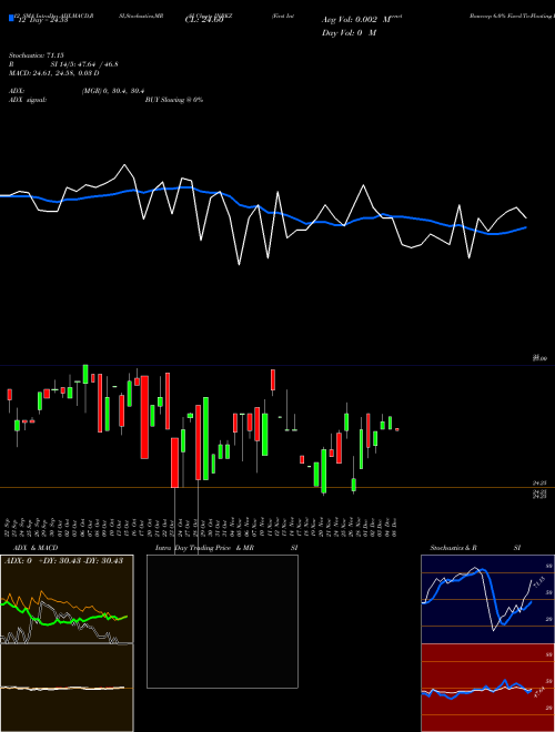 Chart First Internet (INBKZ)  Technical (Analysis) Reports First Internet [