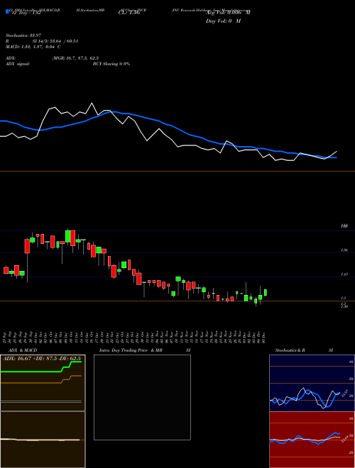 Chart Inc Research (INCR)  Technical (Analysis) Reports Inc Research [