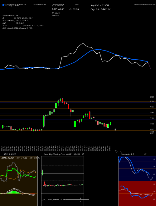 Chart Incyte Corporation (INCY)  Technical (Analysis) Reports Incyte Corporation [