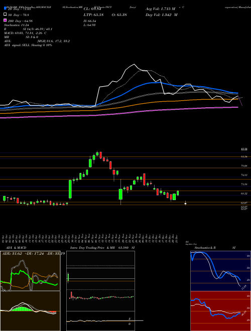 Incyte Corporation INCY Support Resistance charts Incyte Corporation INCY NASDAQ