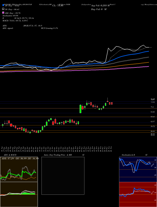 Independent Bank Corp. INDB Support Resistance charts Independent Bank Corp. INDB NASDAQ